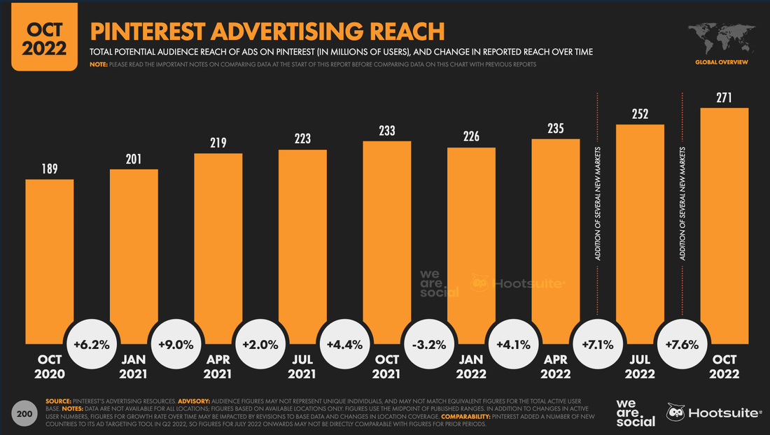 Don't Miss Out! 10 Pinterest Stats Every Marketer Must Know in 2021