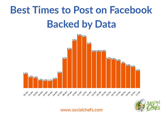 Cracking the Code: Debunking Myths About the Best Time to Post on Facebook
