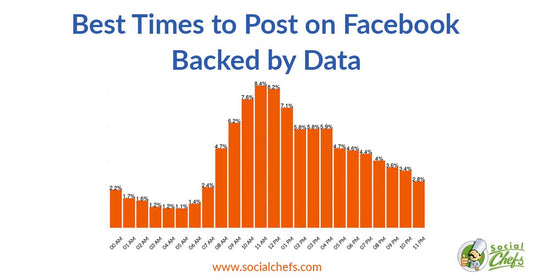 Exploring the Best Time to Post: Myths and Reality on Facebook